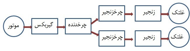 بلوک دیاگرام بخش انتقال قدرتدستگاه جوش پلاستیک